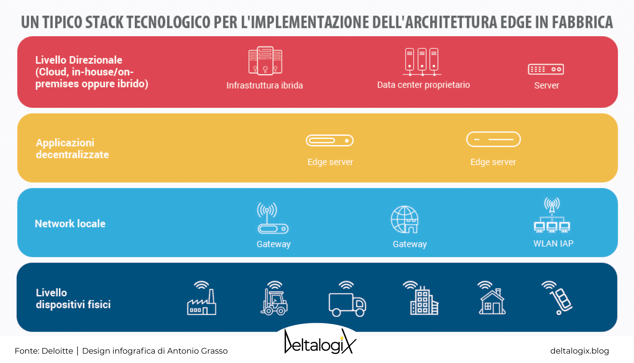 Stack Tecnologico Edge Computing
