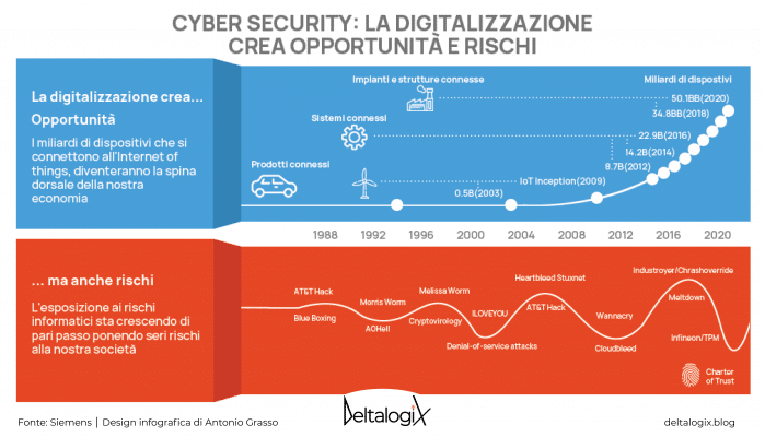 Cyber security e digitalizzazione