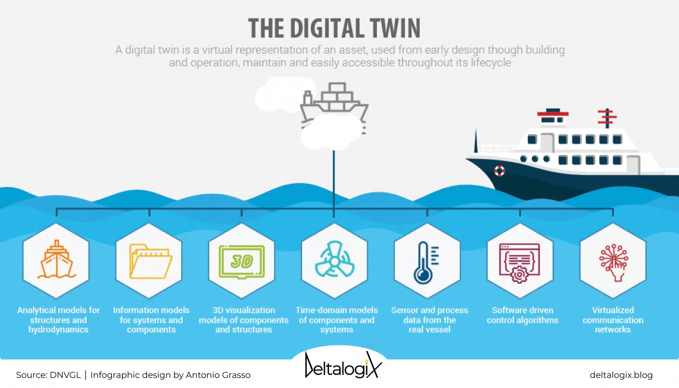 Digital Twin application