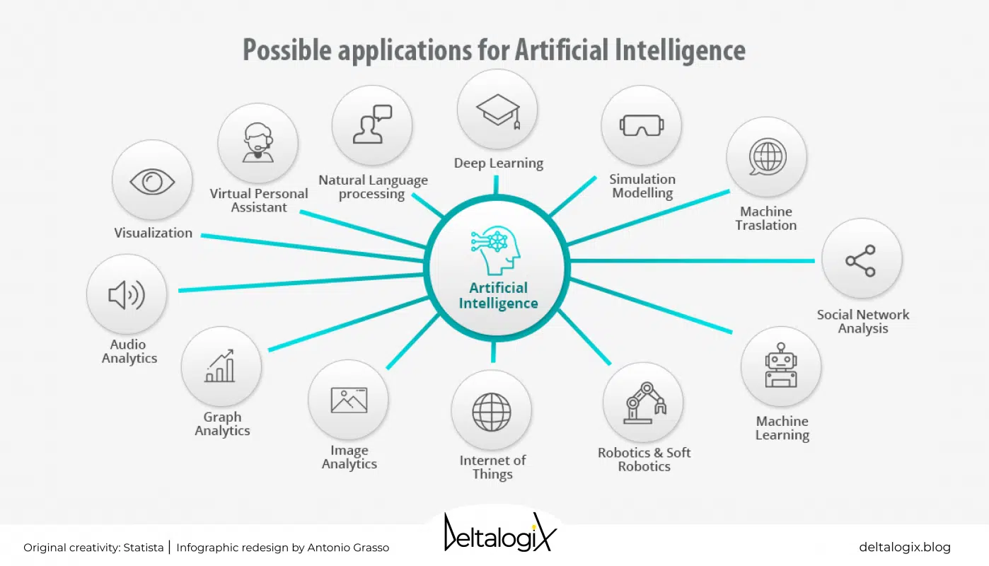 The Applications Of Artificial Intelligence In The Company - DeltalogiX