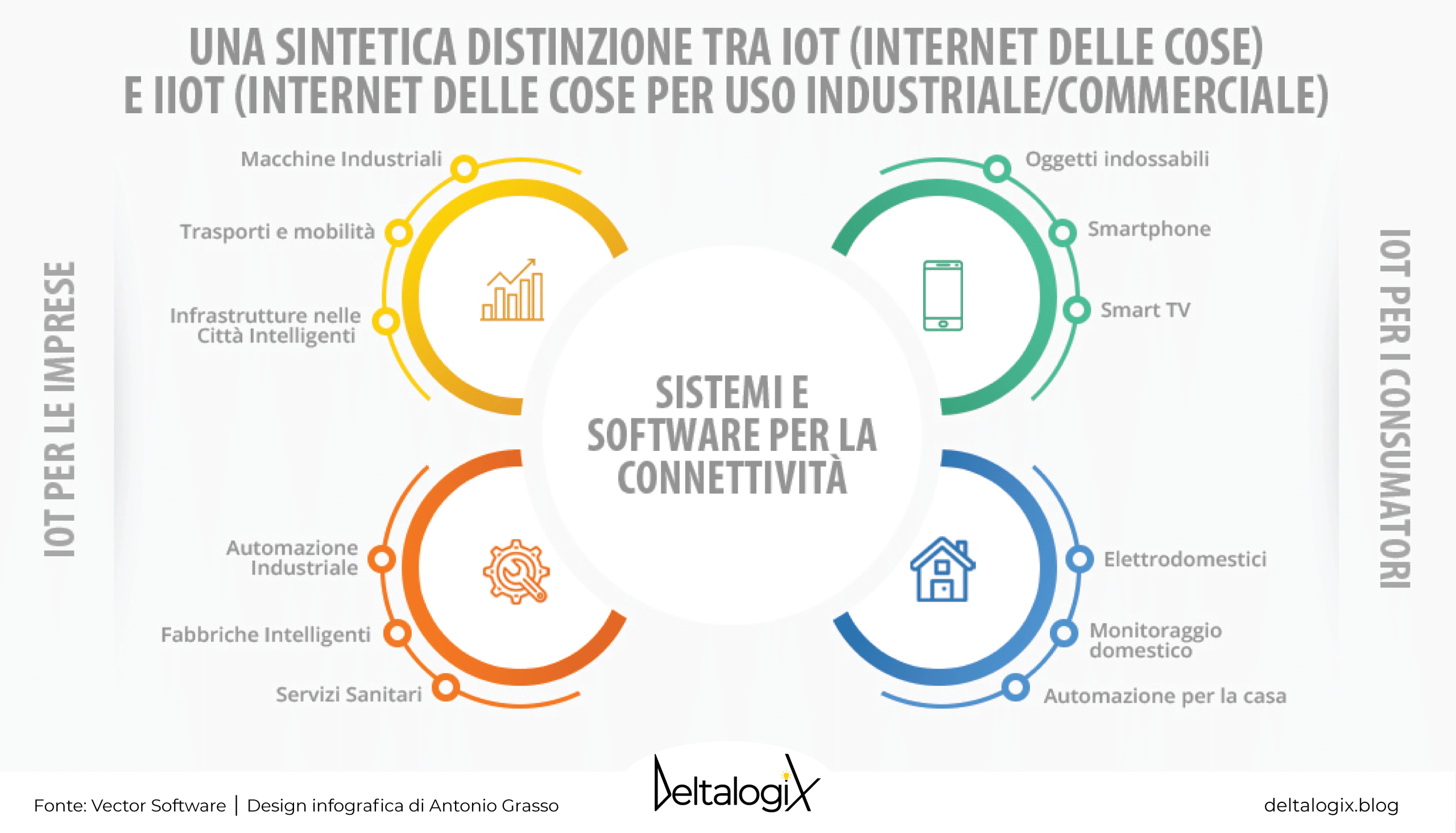 IoT and IIoT