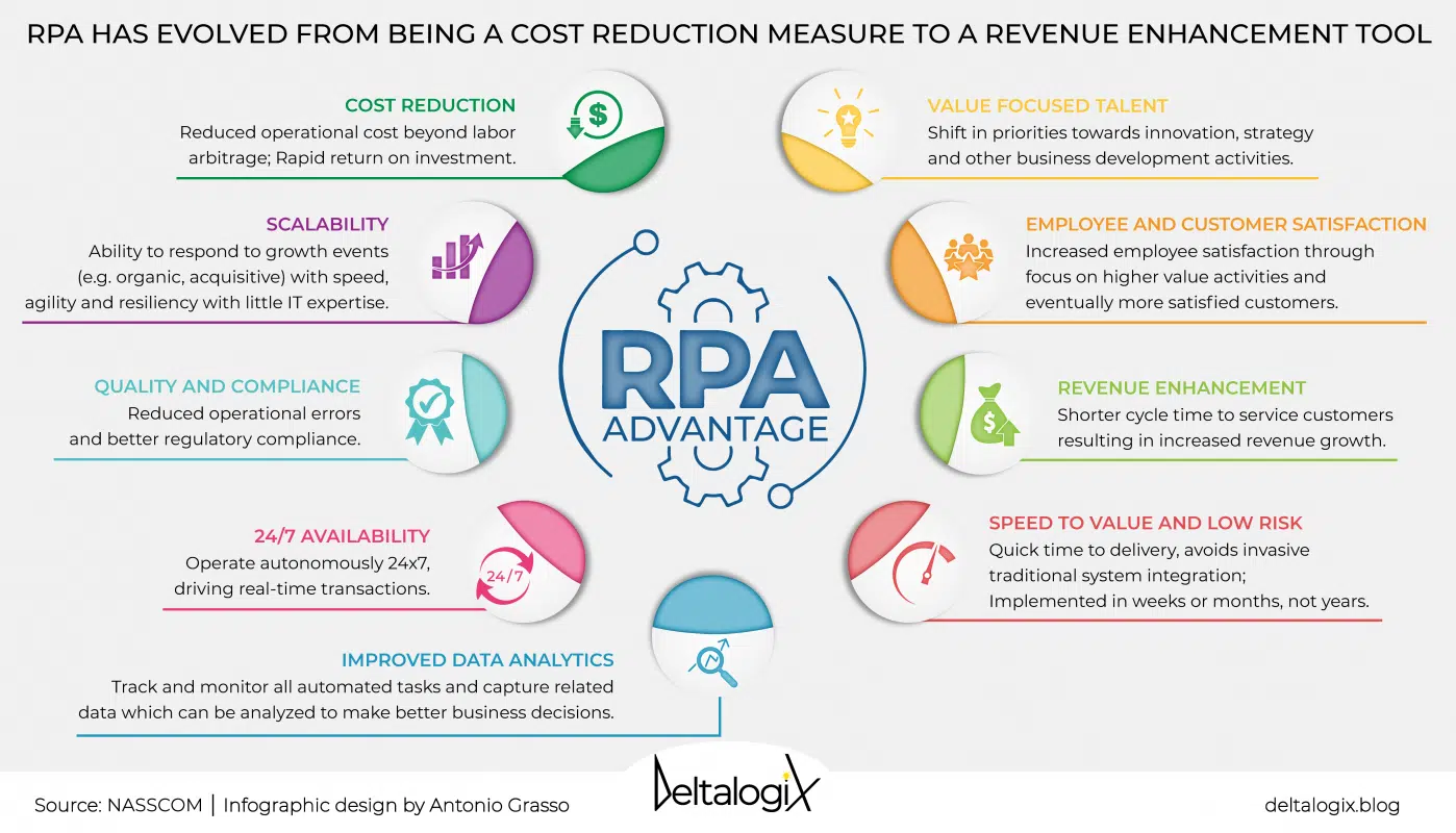 Growing advantages of RPA for the companies - DeltalogiX