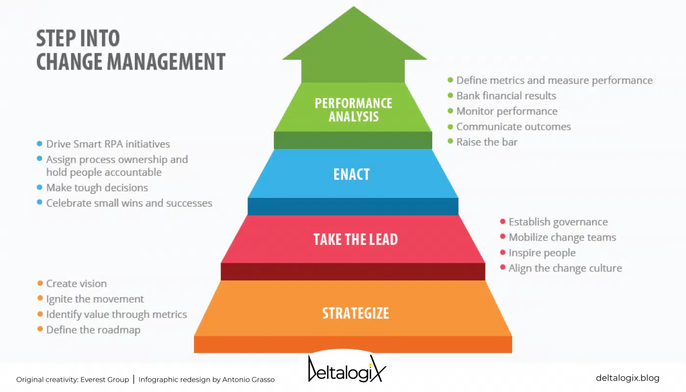 Different Change Management Theories