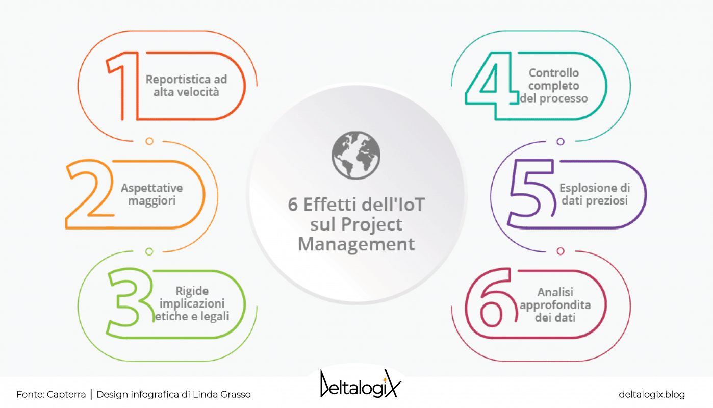 Progect management e iot