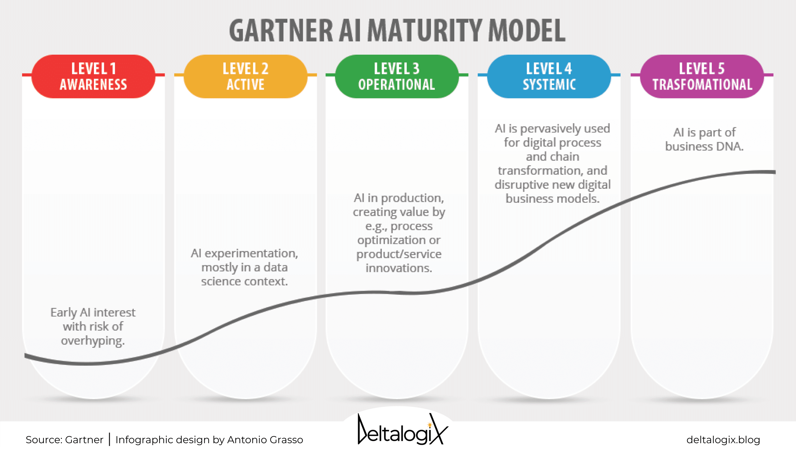 what-are-the-maturity-levels-of-artificial-intelligence-deltalogix