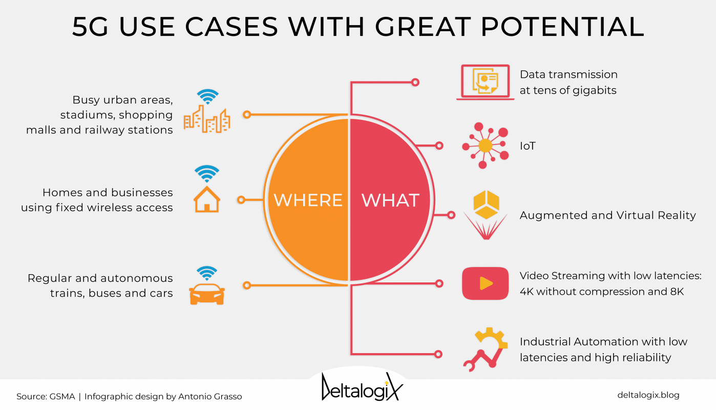 5g network case study