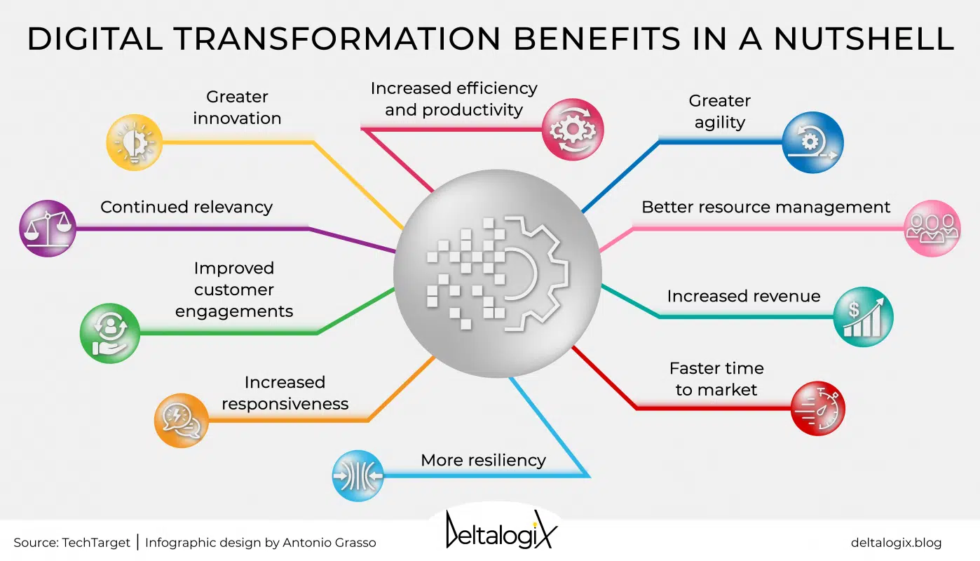 Digital Transformation The 5 benefits of digital companies DeltalogiX