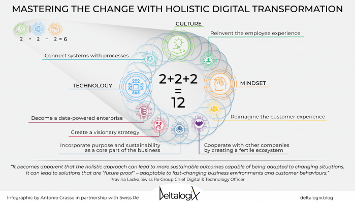 Holistic digital transformation