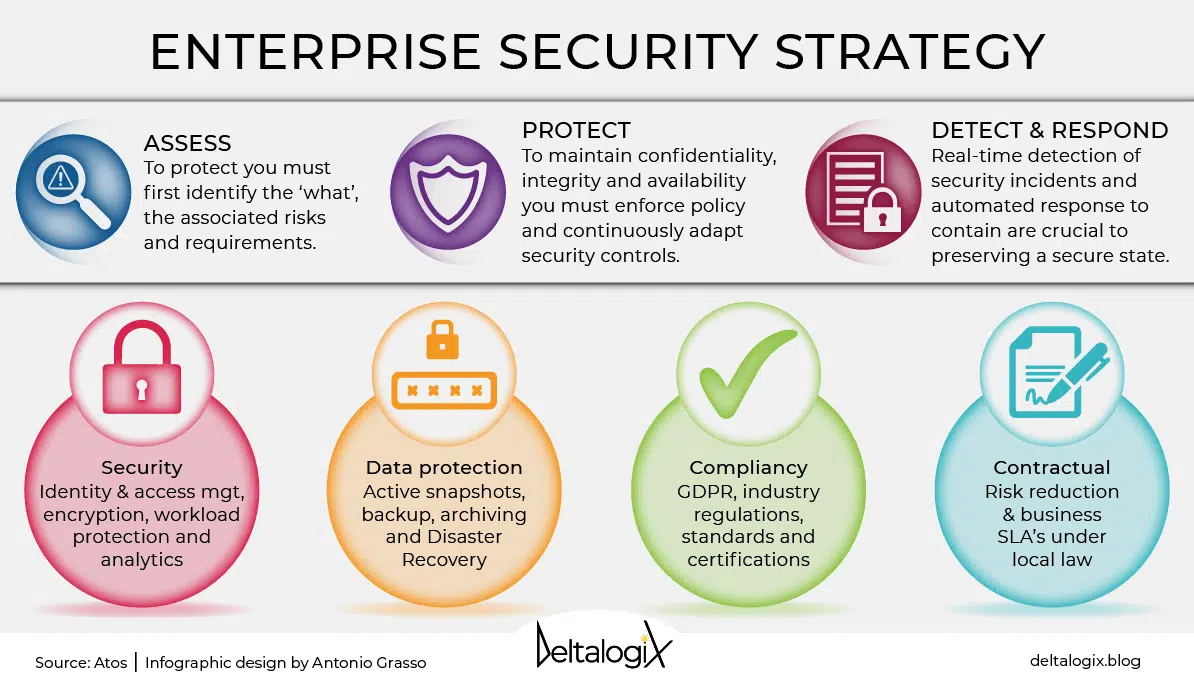 Cybersecurity strategy: what are the key aspects to consider?