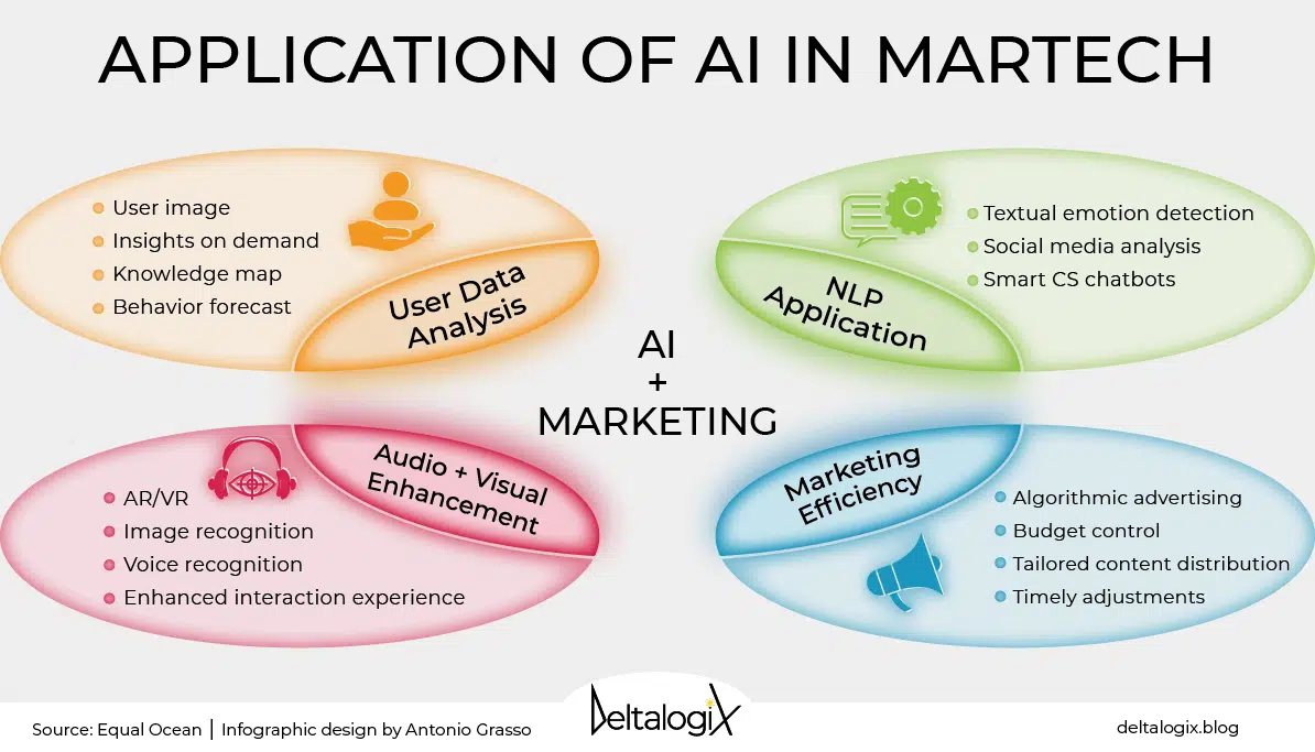 Digital Marketing: how AI improves the costumer experience