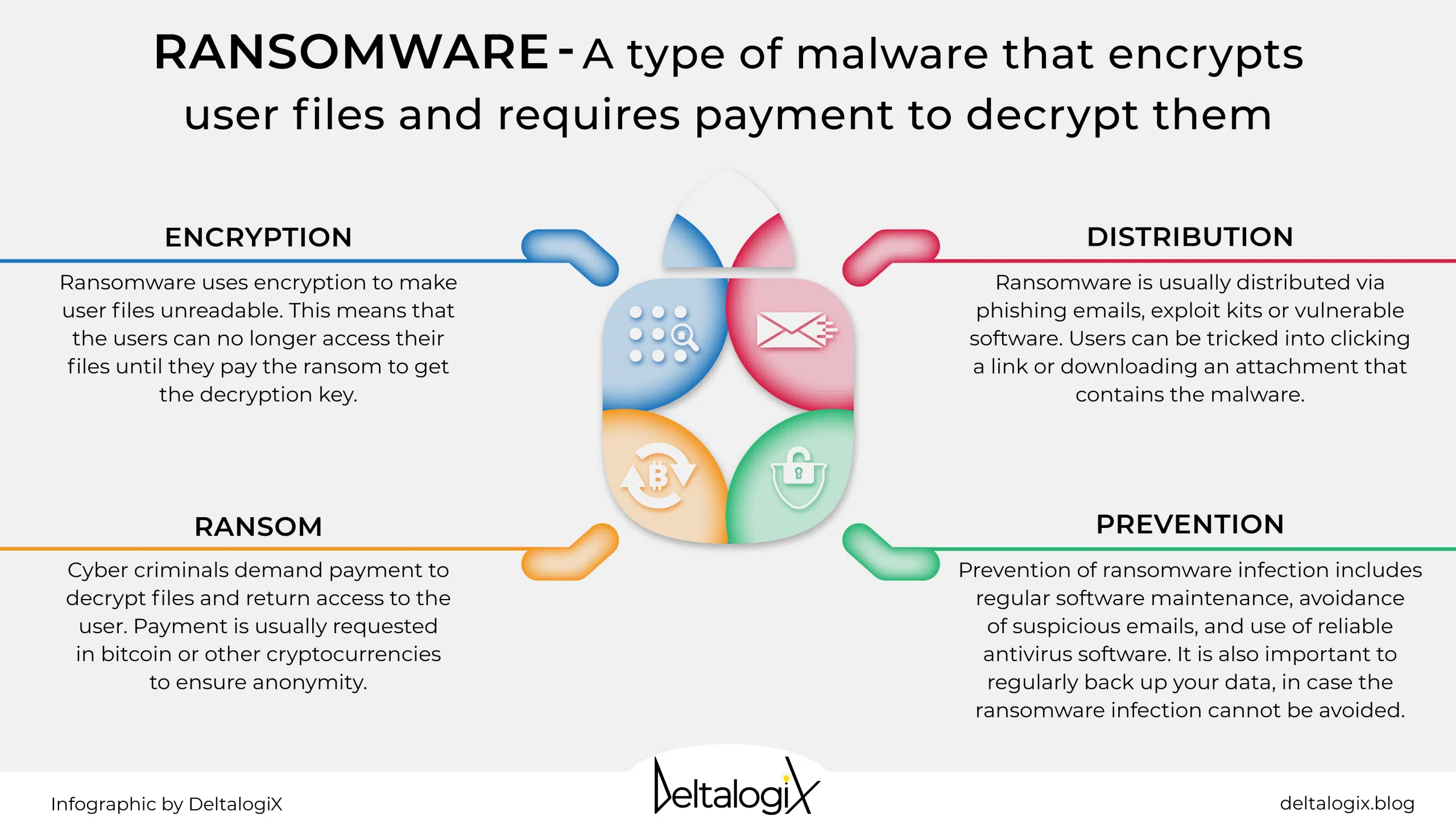 Ransomware: an evolving cyber attack