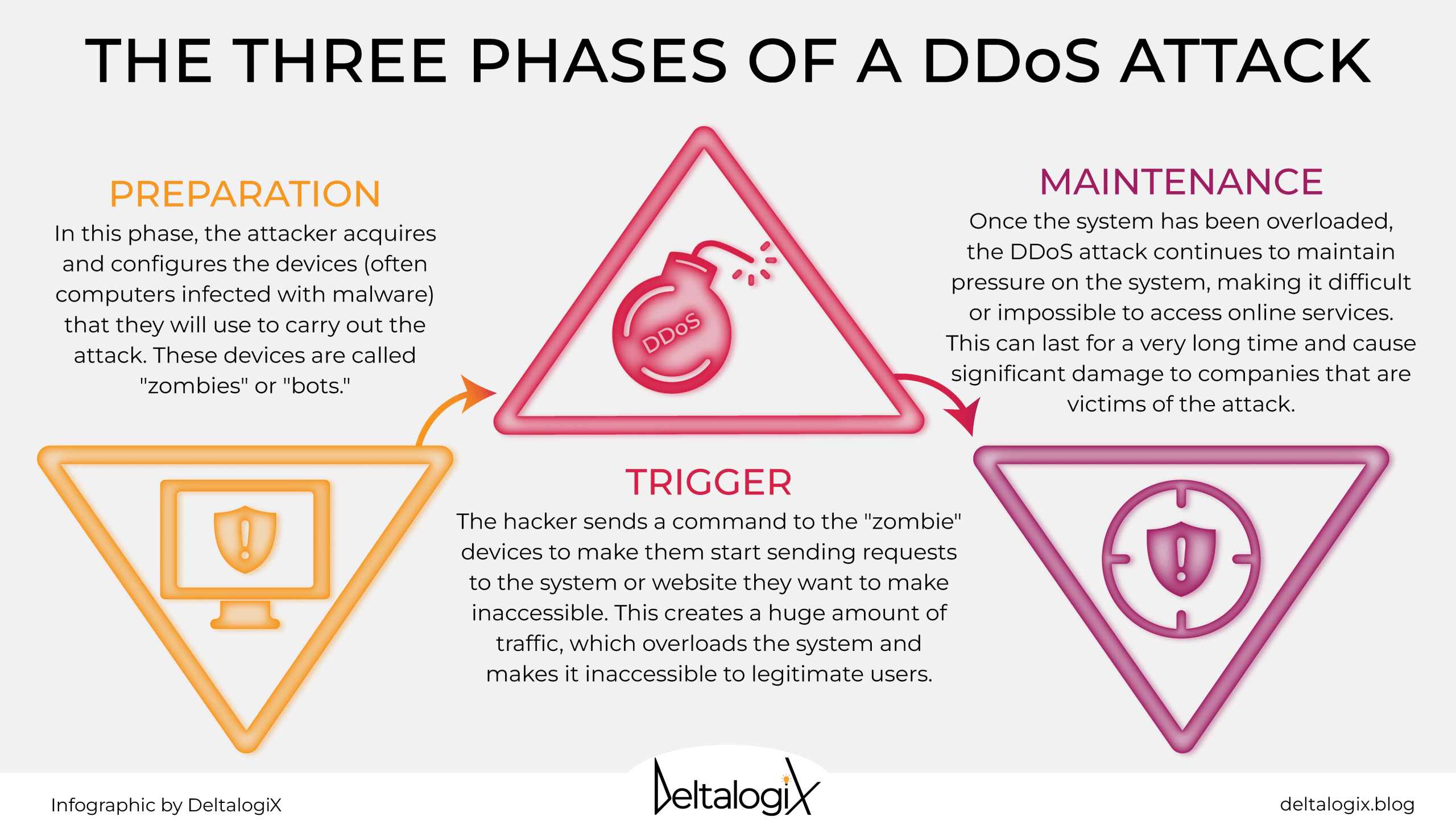 How damaging is DDoS?