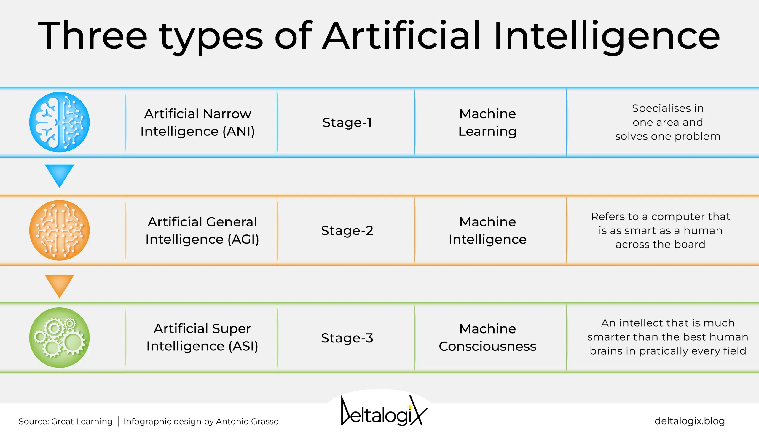 The three types of Artificial Intelligence: a glimpse into the future