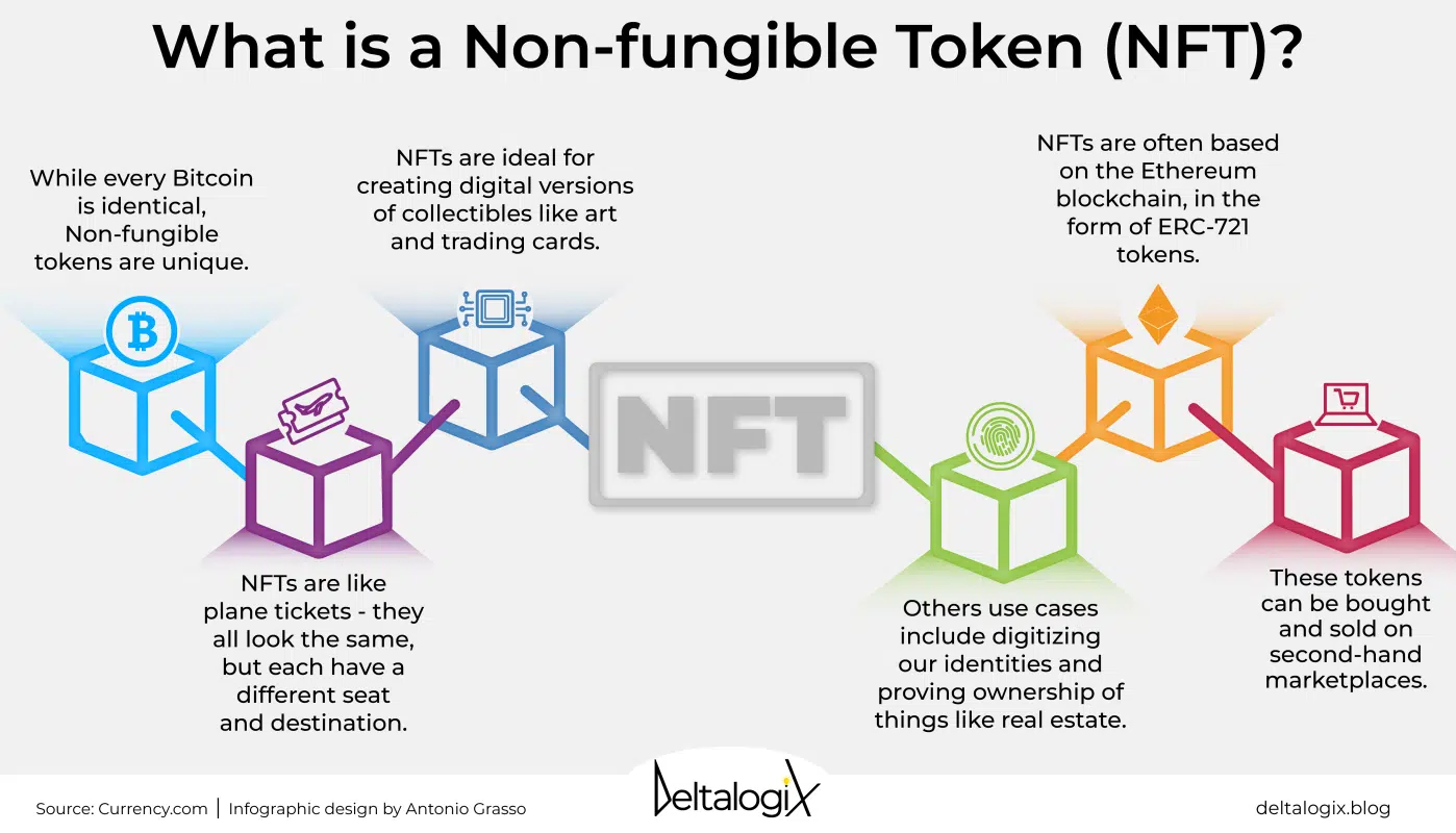 NFTs