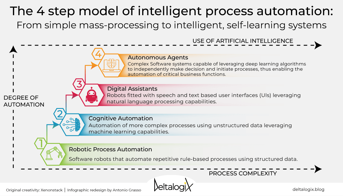 Intelligence Process Automation