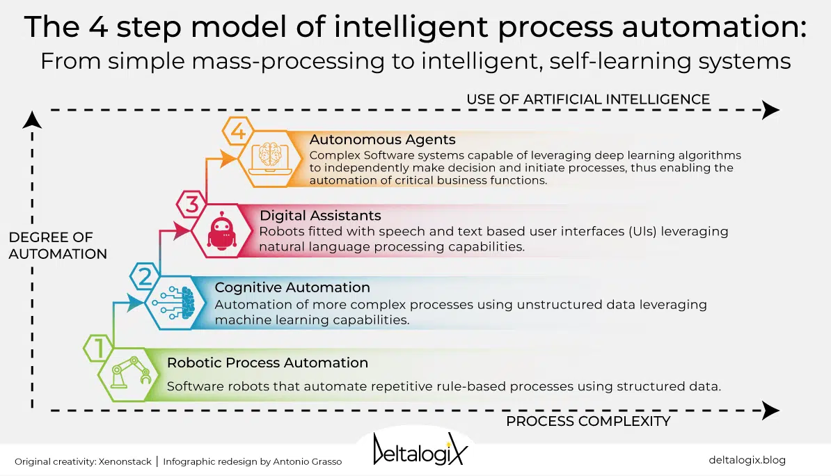 Autonomous rpa sale