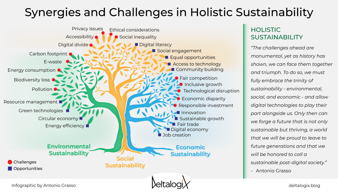 Fusing Environmental, Social And Economic Sustainability - DeltalogiX