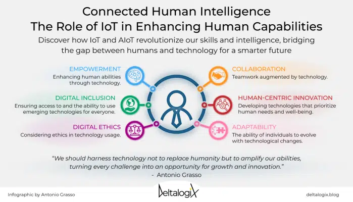 Connected Human Intelligence