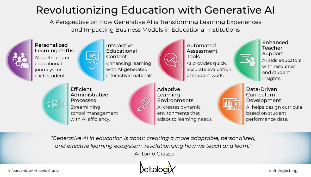 Learning and Generative AI: How Education Changes - DeltalogiX